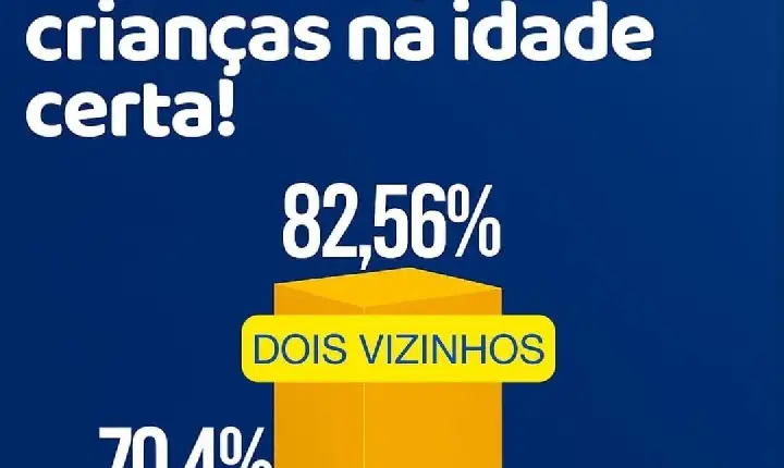 DOIS VIZINHOS FIGURA ENTRE OS MELHORES DO BRASIL EM ALFABETIZAÇÃO INFANTIL