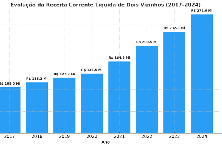 DOIS VIZINHOS PROJETA ORÇAMENTO HISTÓRICO DE R$ 311 MILHÕES PARA 2026