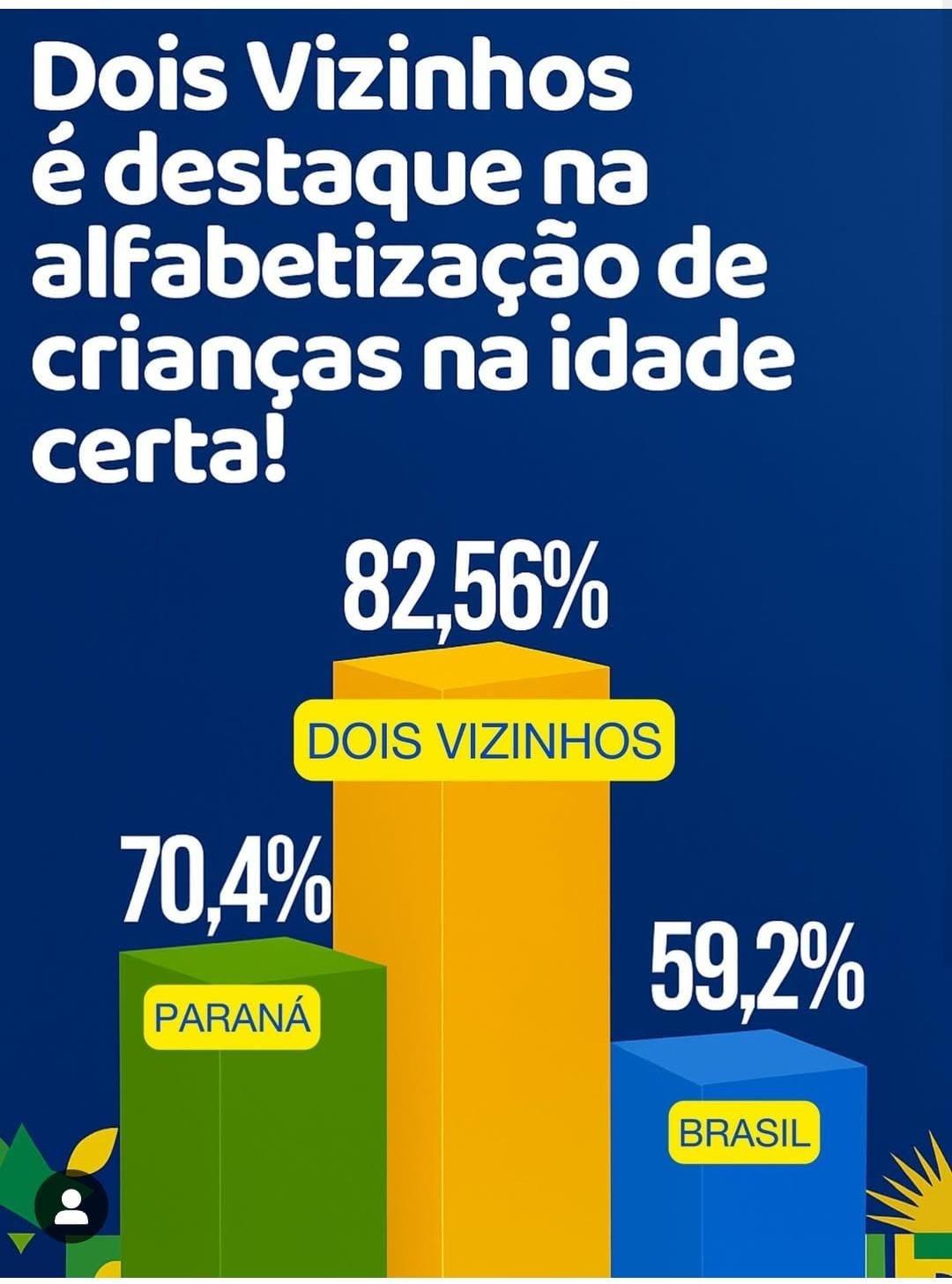 DOIS VIZINHOS FIGURA ENTRE OS MELHORES DO BRASIL EM ALFABETIZAÇÃO INFANTIL